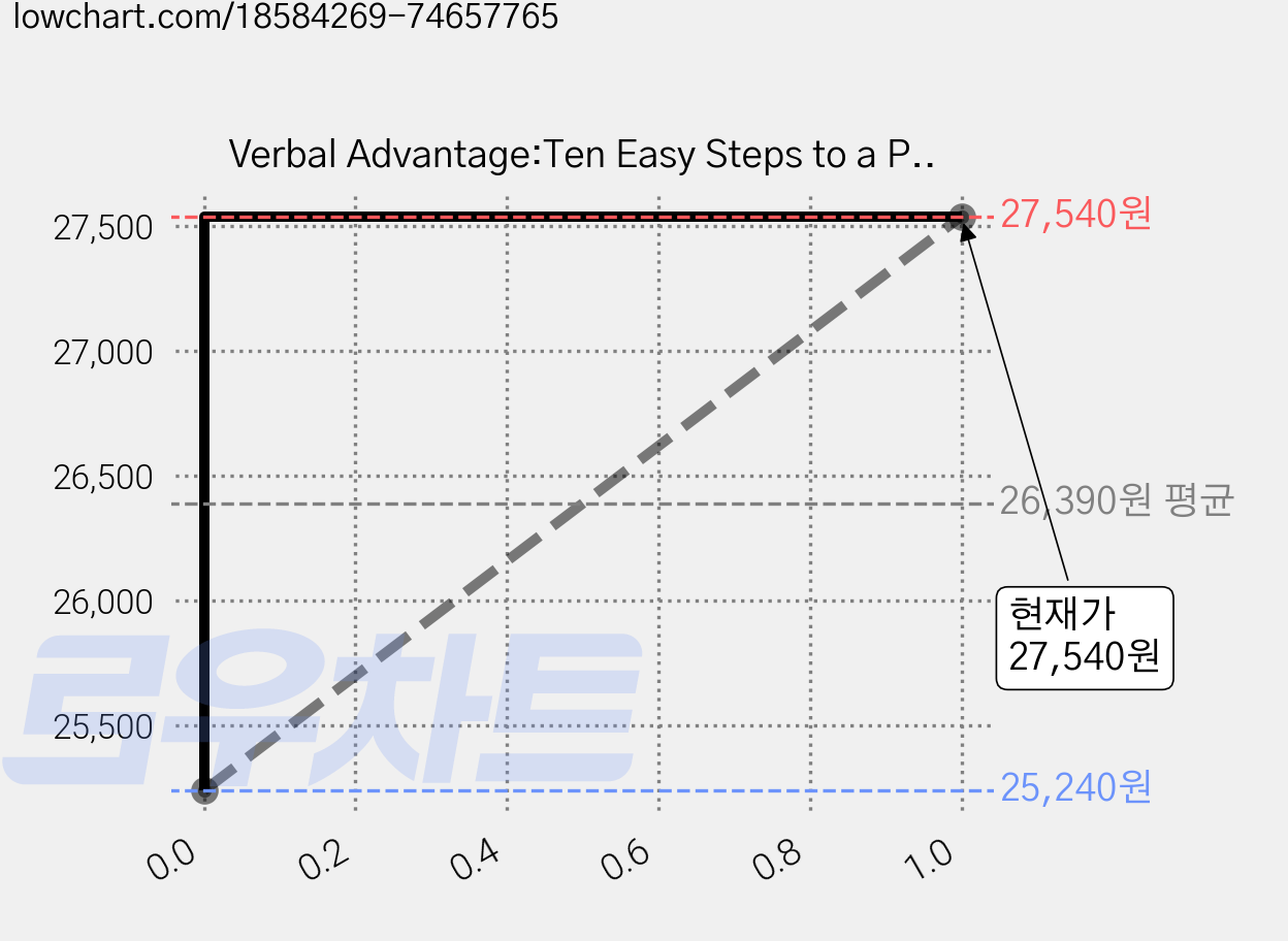 Verbal Advantage:Ten Easy Steps to a Powerful Vocabulary, Random House Reference Publish 가격 변동 차트, 현재가 27,540원, 관측 최저가 25,240원