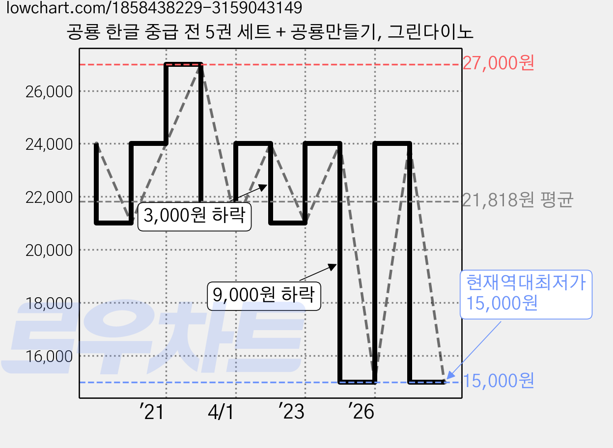 공룡 한글 중급 전 5권 세트 + 공룡만들기, 그린다이노 가격 변동 차트, 현재가 15,000원, 역대최저가