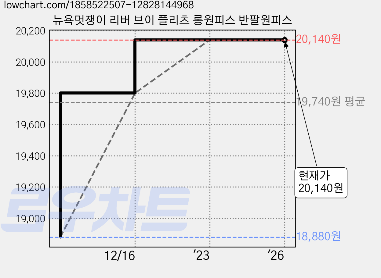뉴욕멋쟁이 리버 브이 플리츠 롱원피스 반팔원피스 가격 변동 차트, 현재가 20,140원, 역대최저가