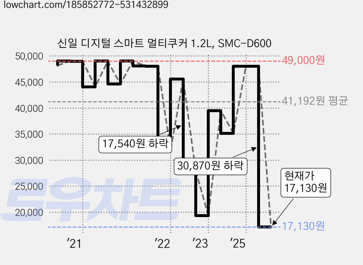 신일 디지털 스마트 멀티쿠커 1.2L, SMC-D600 가격 변동 차트, 현재가 17,130원, 관측 최저가 16,900원