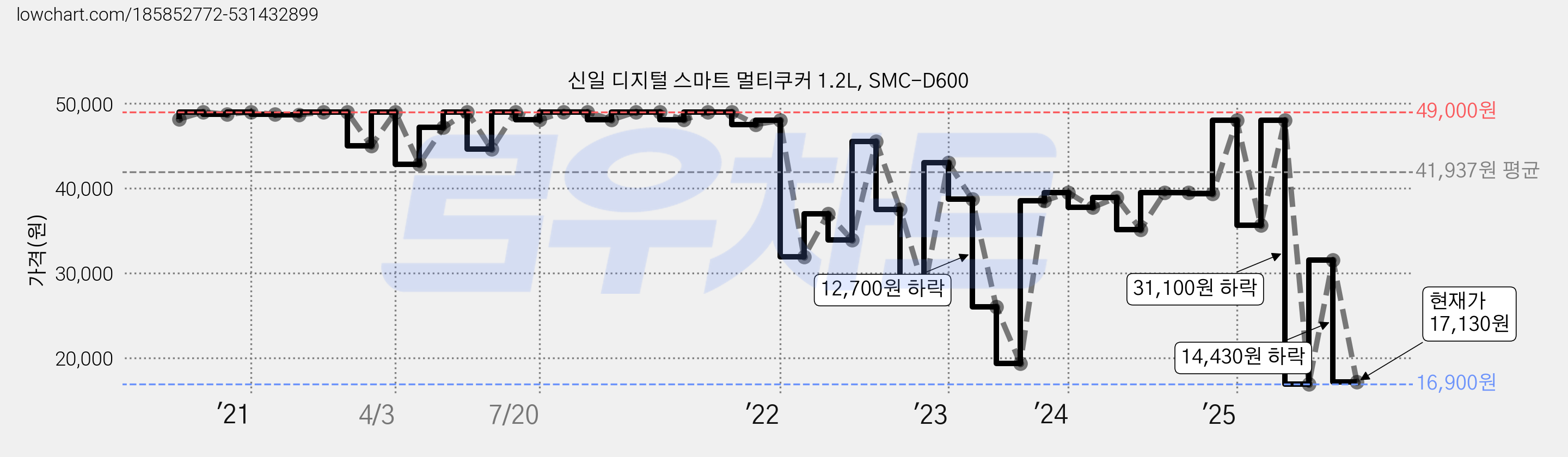 신일 디지털 스마트 멀티쿠커 1.2L, SMC-D600 가격 변동 차트, 현재가 17,130원, 관측 최저가 16,900원