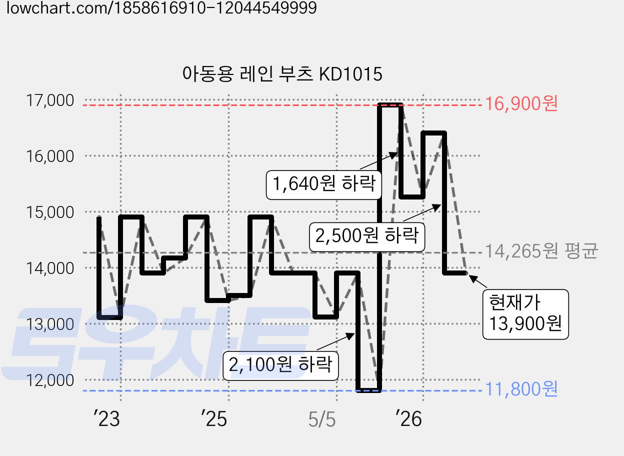 아동용 레인 부츠 KD1015 가격 변동 차트, 현재가 13,900원, 관측 최저가 11,800원