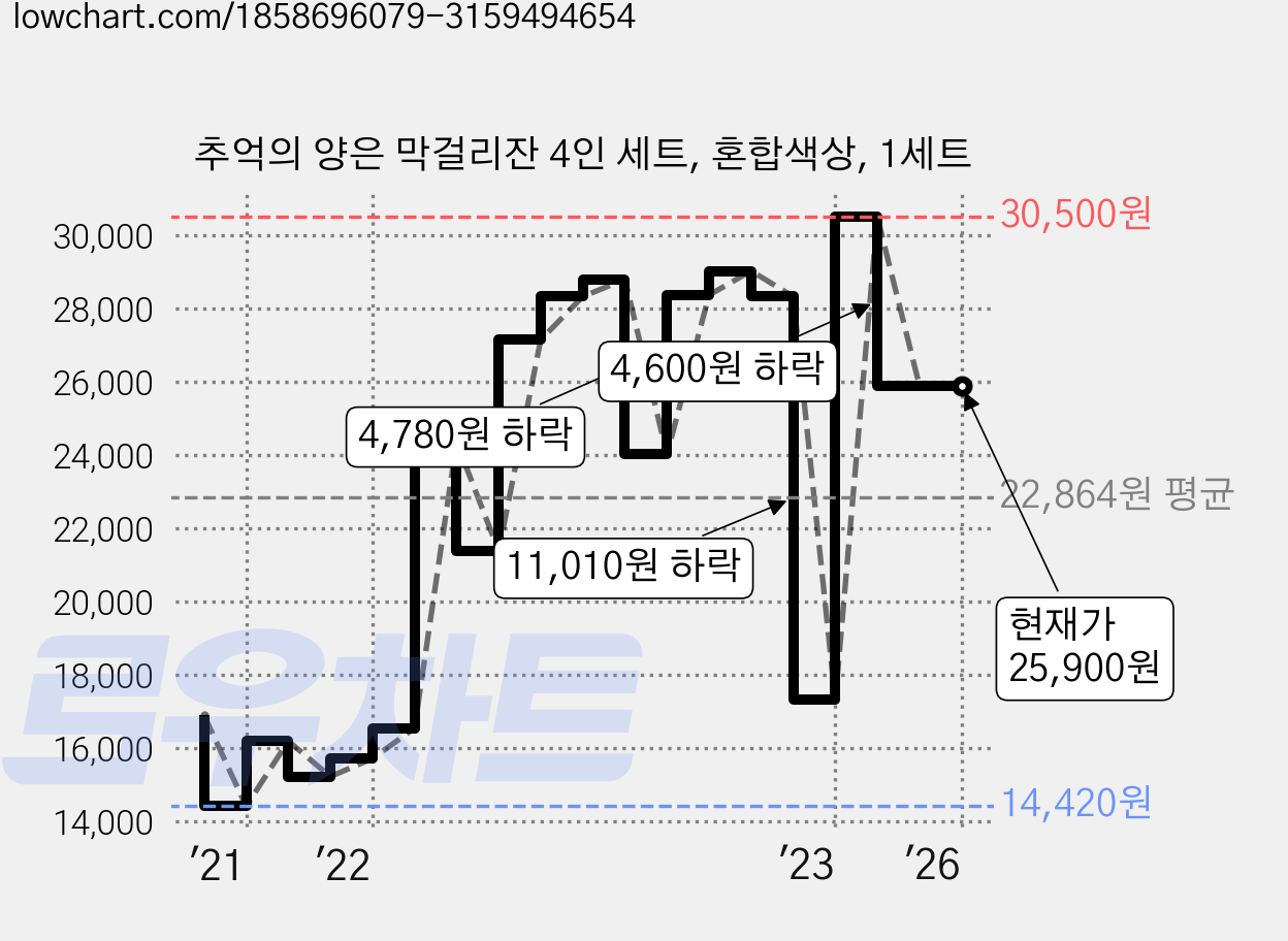 추억의 양은 막걸리잔 4인 세트, 혼합색상, 1세트 가격 변동 차트, 현재가 25,900원, 역대최저가