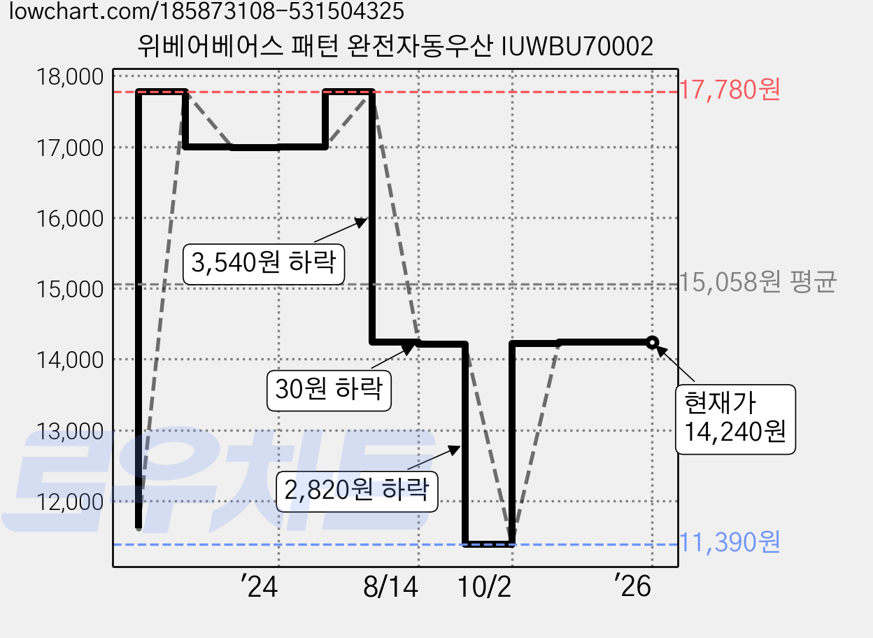 위베어베어스 패턴 완전자동우산 IUWBU70002 가격 변동 차트, 현재가 14,240원, 역대최저가