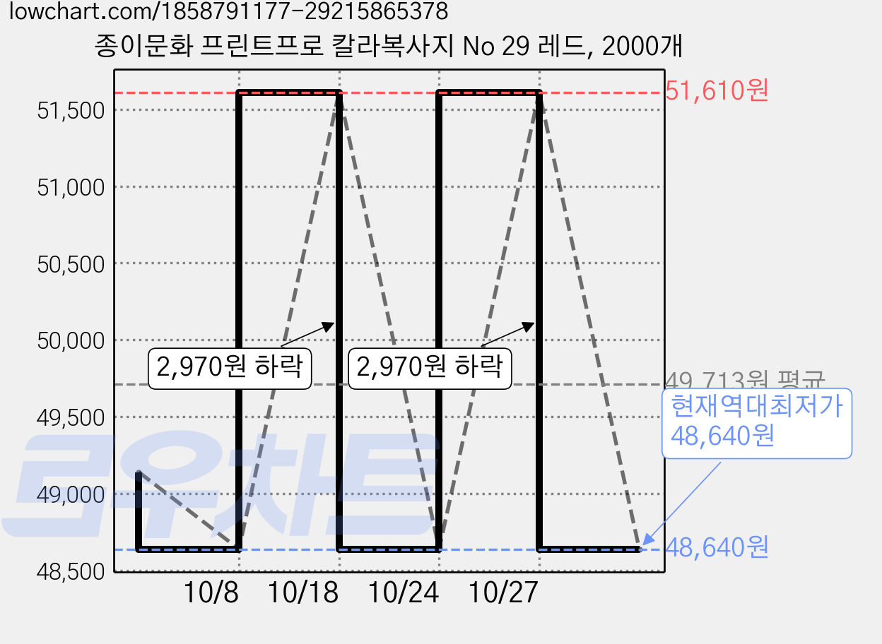 종이문화 프린트프로 칼라복사지 No 29 레드, 2000개 가격 변동 차트, 현재가 48,640원, 역대최저가