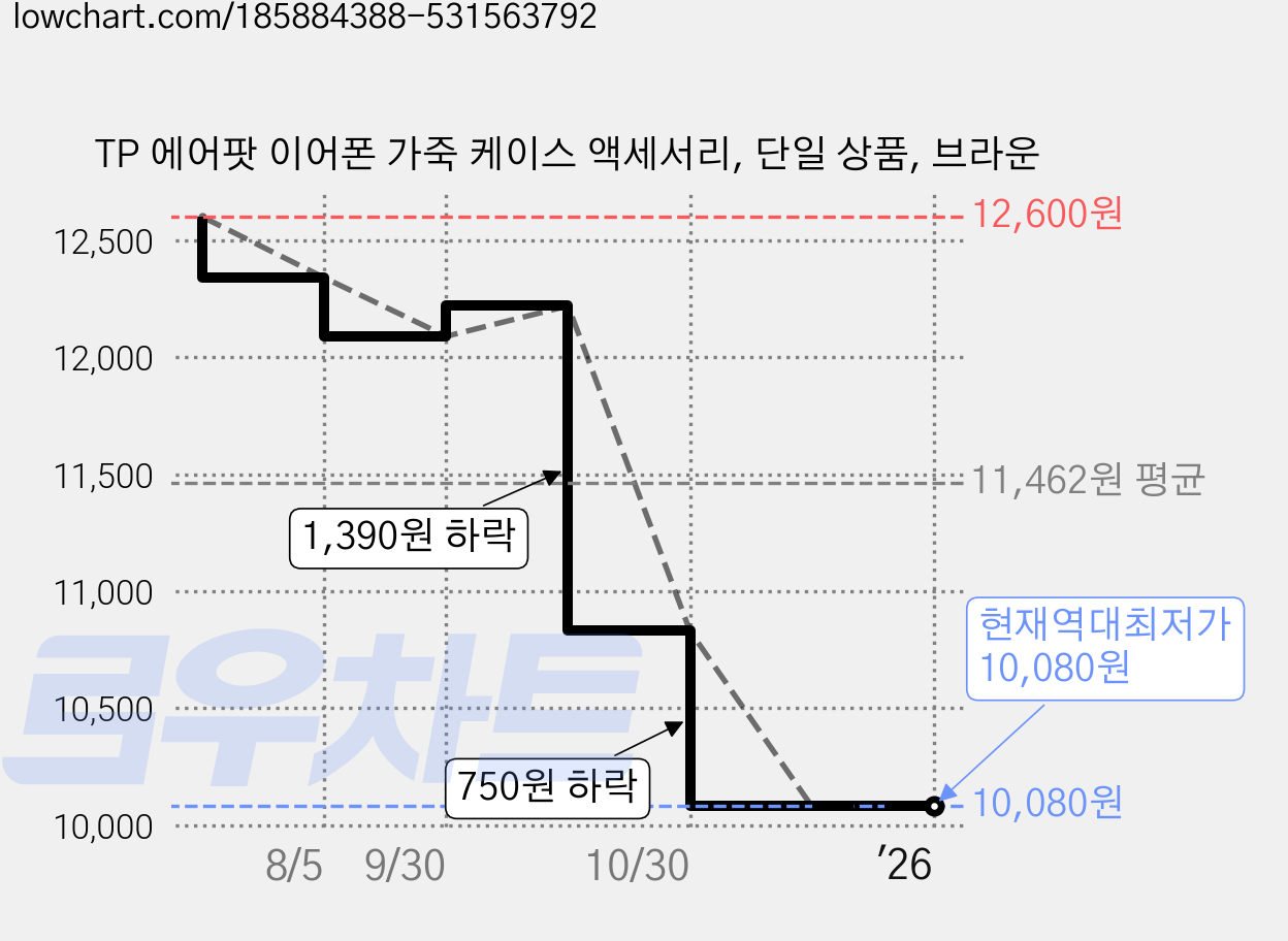 TP 에어팟 이어폰 가죽 케이스 액세서리, 단일 상품, 브라운 가격 변동 차트, 현재가 10,080원, 역대최저가
