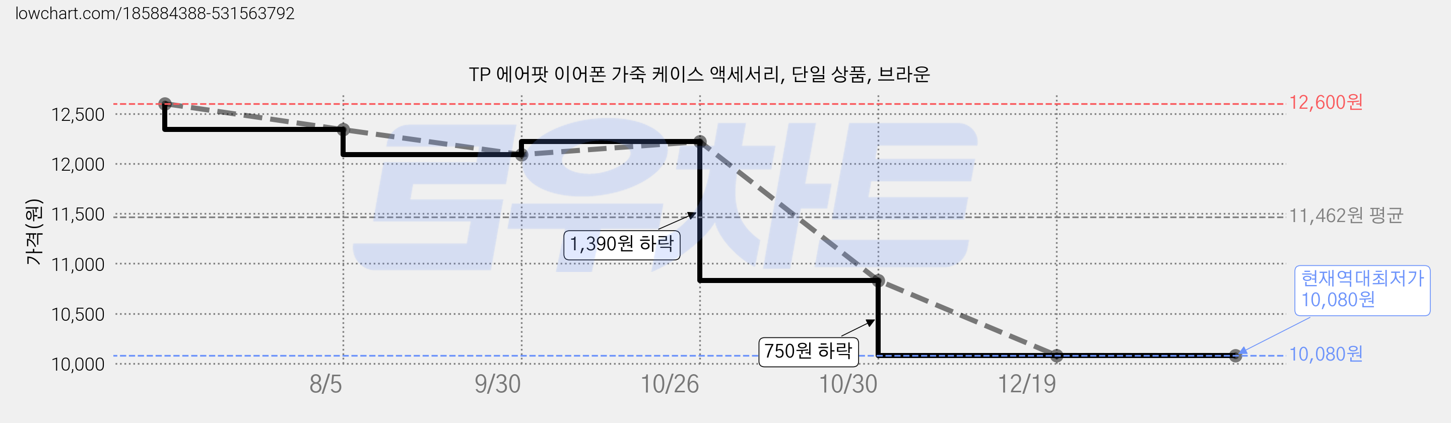 TP 에어팟 이어폰 가죽 케이스 액세서리, 단일 상품, 브라운 가격 변동 차트, 현재가 10,080원, 역대최저가