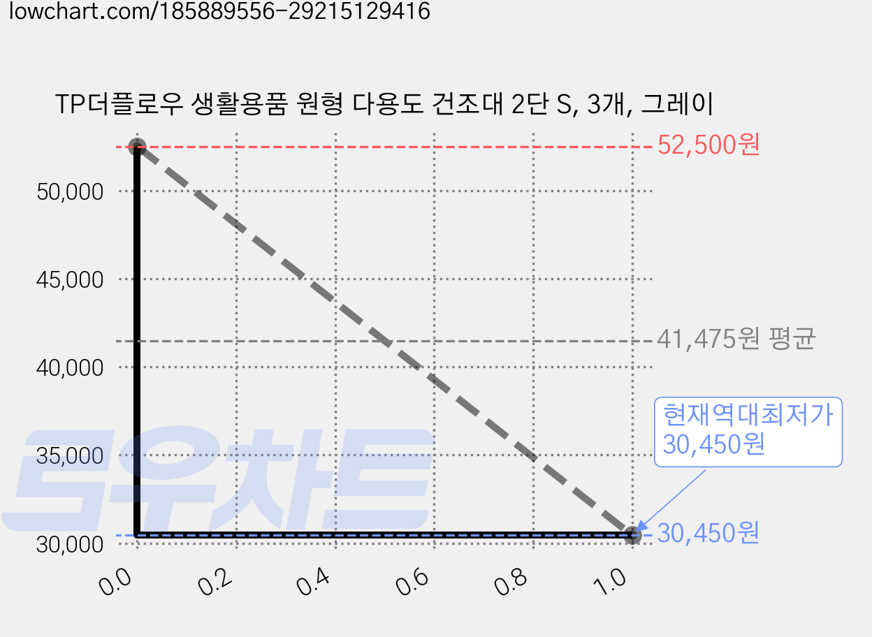 TP더플로우 생활용품 원형 다용도 건조대 2단 S, 3개, 그레이 가격 변동 차트, 현재가 30,450원, 역대최저가