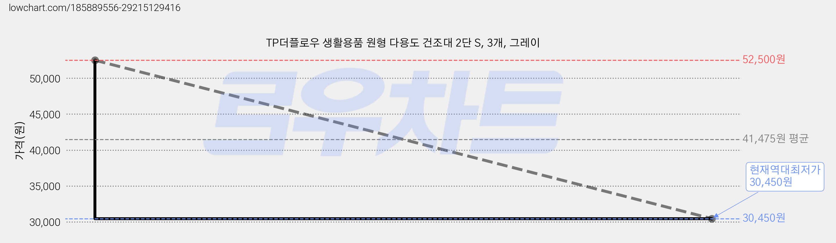 TP더플로우 생활용품 원형 다용도 건조대 2단 S, 3개, 그레이 가격 변동 차트, 현재가 30,450원, 역대최저가