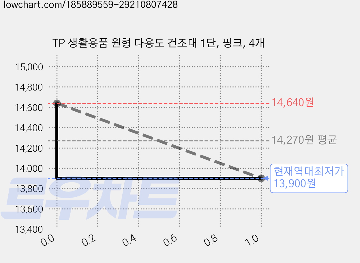 TP 생활용품 원형 다용도 건조대 1단, 핑크, 4개 가격 변동 차트, 현재가 13,900원, 역대최저가