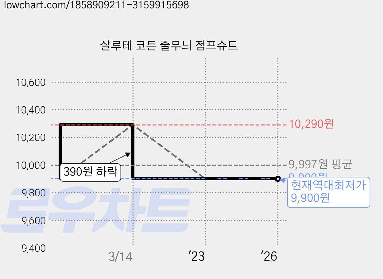 살루테 코튼 줄무늬 점프슈트 가격 변동 차트, 현재가 9,900원, 역대최저가