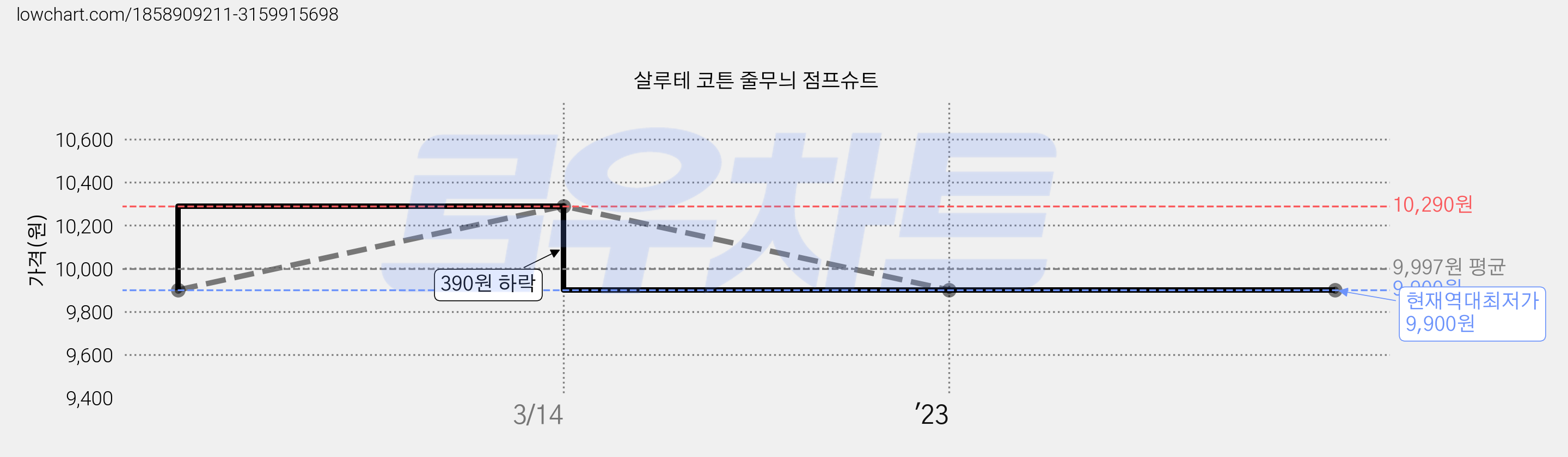 살루테 코튼 줄무늬 점프슈트 가격 변동 차트, 현재가 9,900원, 역대최저가