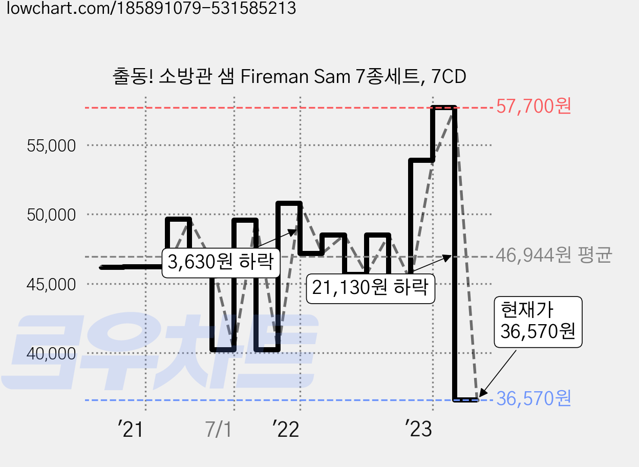 출동! 소방관 샘 Fireman Sam 7종세트, 7CD 가격 변동 차트, 현재가 36,570원, 관측 최저가 35,030원