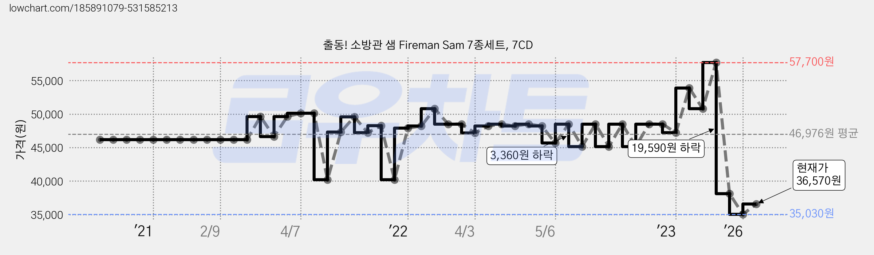 출동! 소방관 샘 Fireman Sam 7종세트, 7CD 가격 변동 차트, 현재가 36,570원, 관측 최저가 35,030원