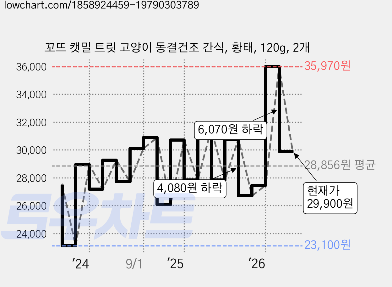 꼬뜨 캣밀 트릿 고양이 동결건조 간식, 황태, 120g, 2개 가격 변동 차트, 현재가 29,900원, 관측 최저가 23,100원