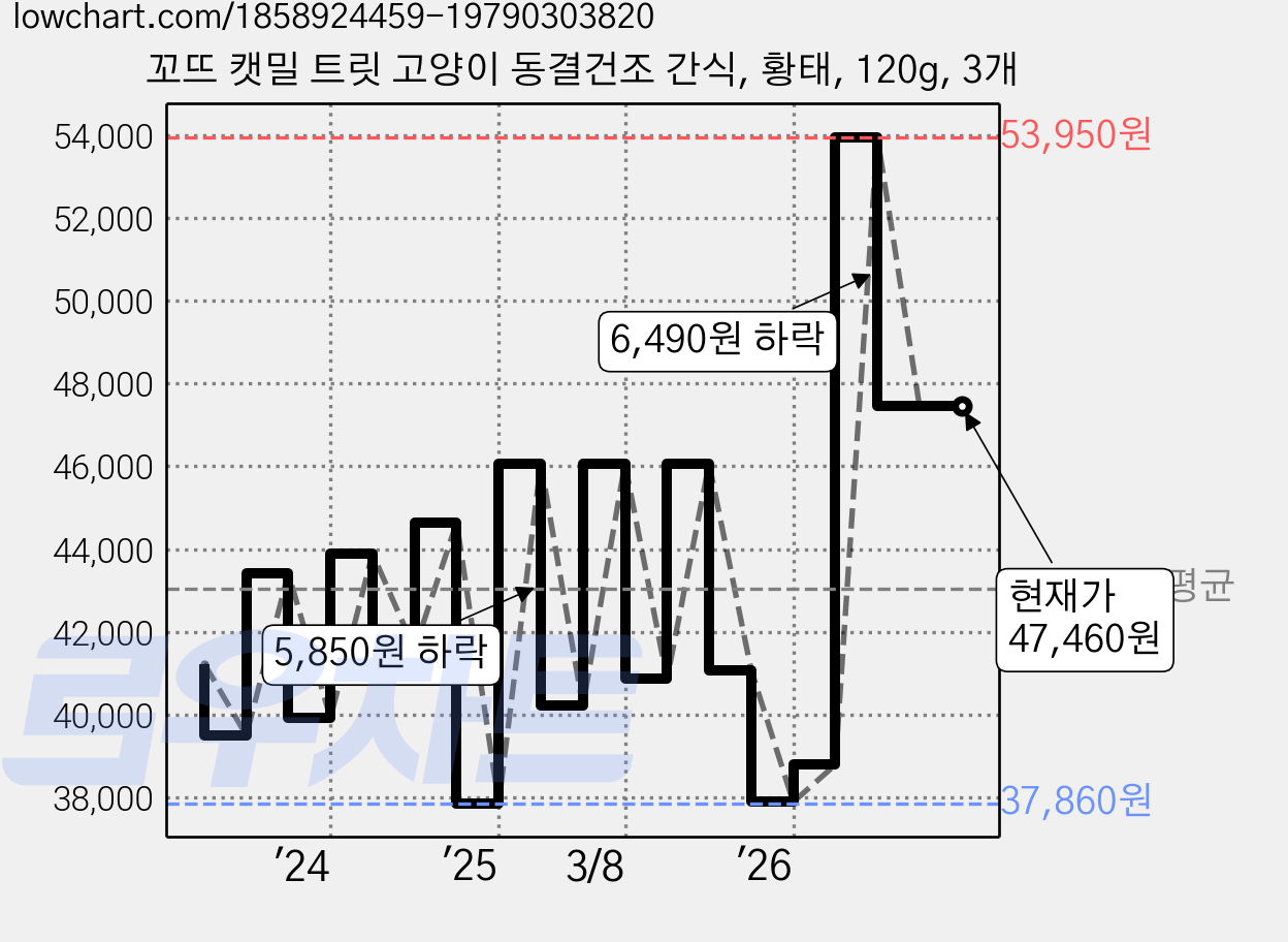 꼬뜨 캣밀 트릿 고양이 동결건조 간식, 황태, 120g, 3개 가격 변동 차트, 현재가 47,460원, 관측 최저가 37,860원