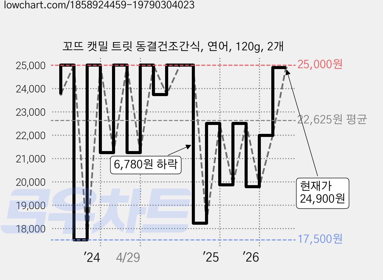 꼬뜨 캣밀 트릿 동결건조간식, 연어, 120g, 2개 가격 변동 차트, 현재가 24,900원, 관측 최저가 17,500원
