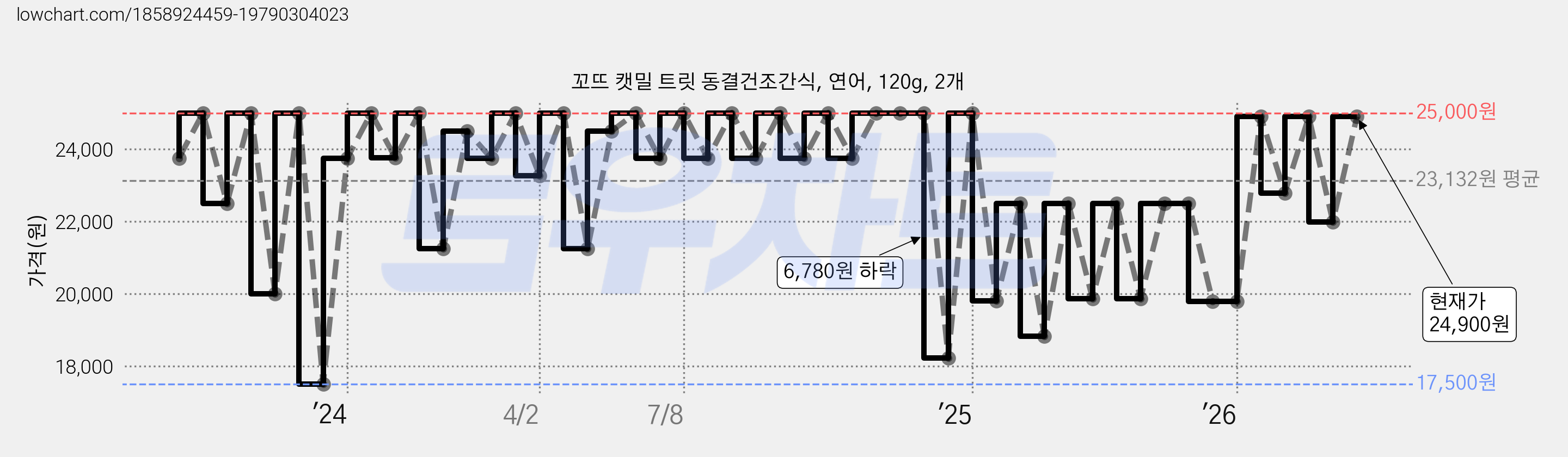 꼬뜨 캣밀 트릿 동결건조간식, 연어, 120g, 2개 가격 변동 차트, 현재가 24,900원, 관측 최저가 17,500원