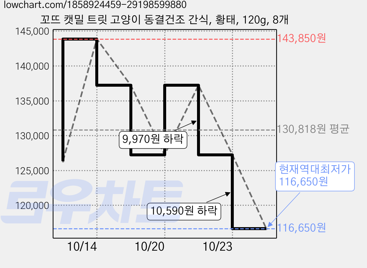 꼬뜨 캣밀 트릿 고양이 동결건조 간식, 황태, 120g, 8개 가격 변동 차트, 현재가 116,650원, 역대최저가
