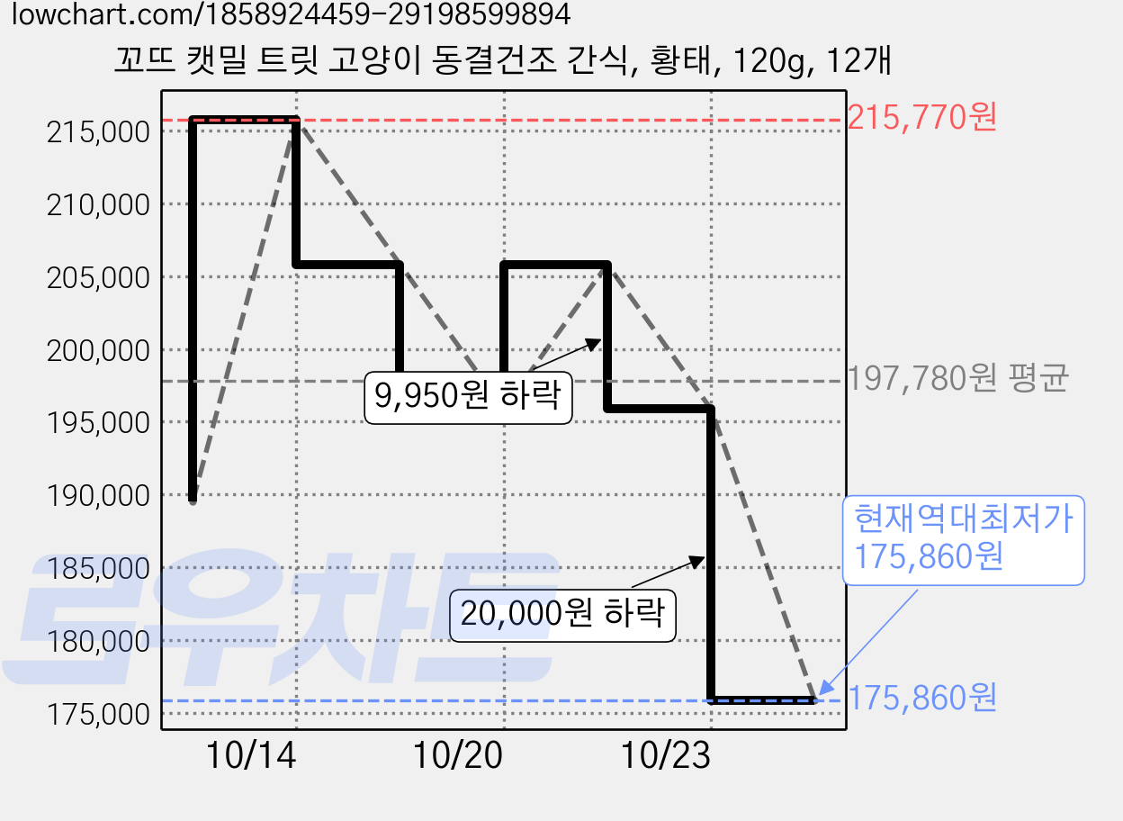 꼬뜨 캣밀 트릿 고양이 동결건조 간식, 황태, 120g, 12개 가격 변동 차트, 현재가 175,860원, 역대최저가