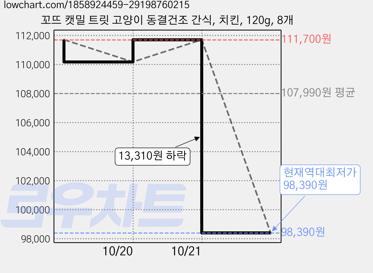 꼬뜨 캣밀 트릿 고양이 동결건조 간식, 치킨, 120g, 8개 가격 변동 차트, 현재가 98,390원, 역대최저가