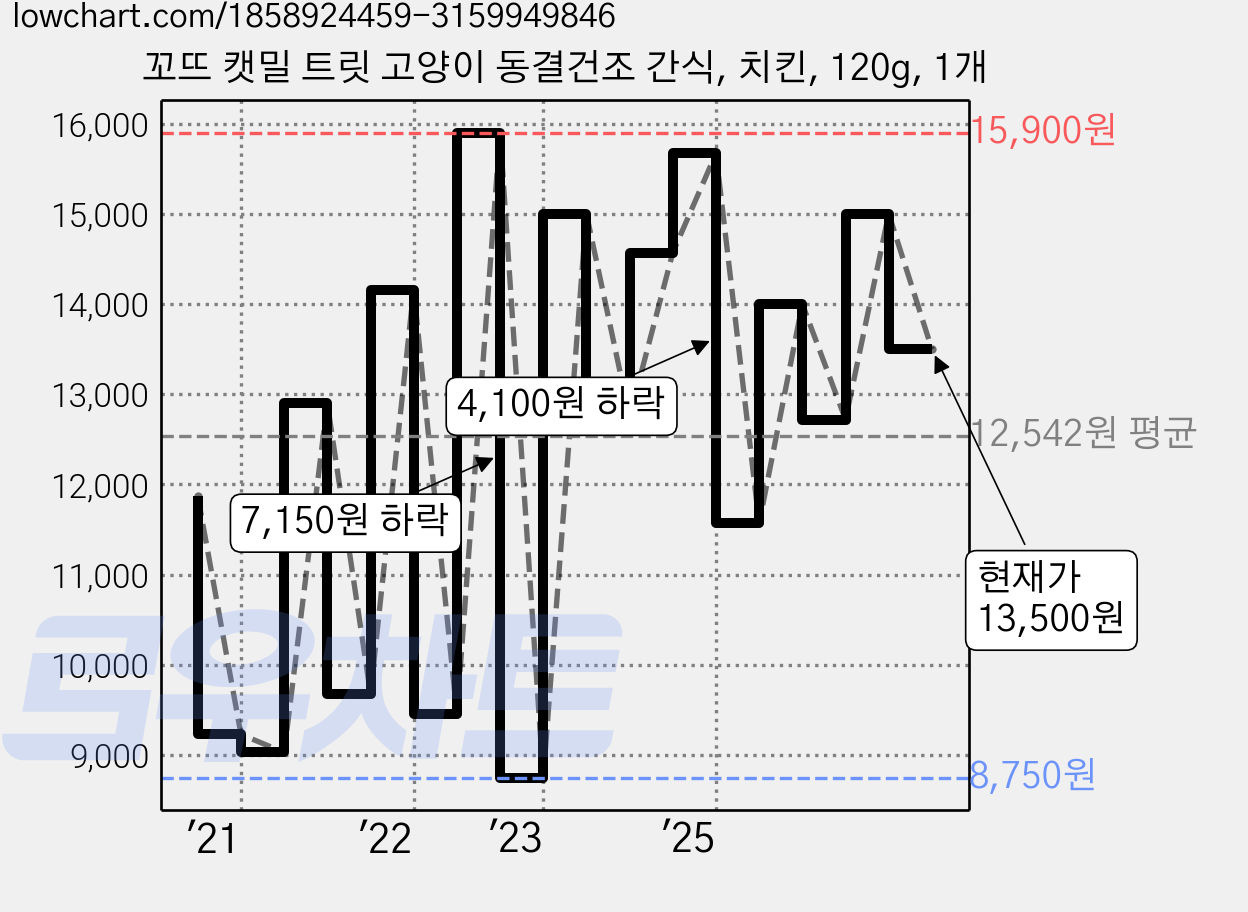 꼬뜨 캣밀 트릿 고양이 동결건조 간식, 치킨, 120g, 1개 가격 변동 차트, 현재가 13,500원, 관측 최저가 8,340원