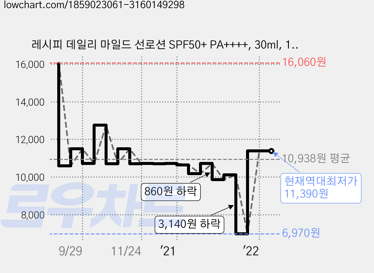 레시피 데일리 마일드 선로션 SPF50+ PA++++, 30ml, 1개 가격 변동 차트, 현재가 11,390원, 역대최저가
