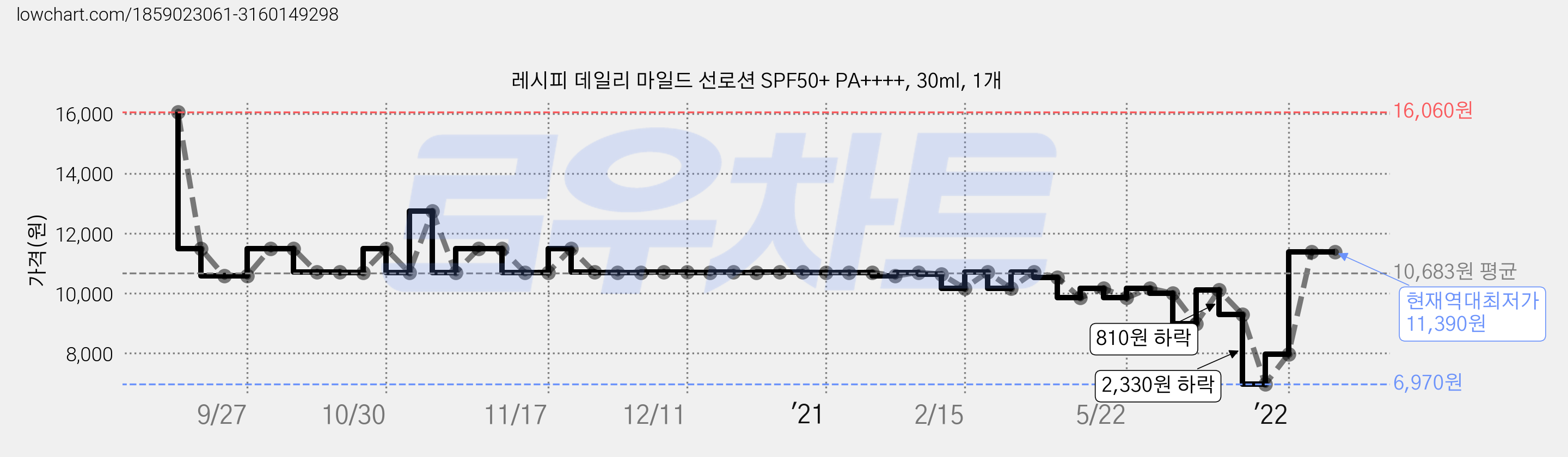 레시피 데일리 마일드 선로션 SPF50+ PA++++, 30ml, 1개 가격 변동 차트, 현재가 11,390원, 역대최저가