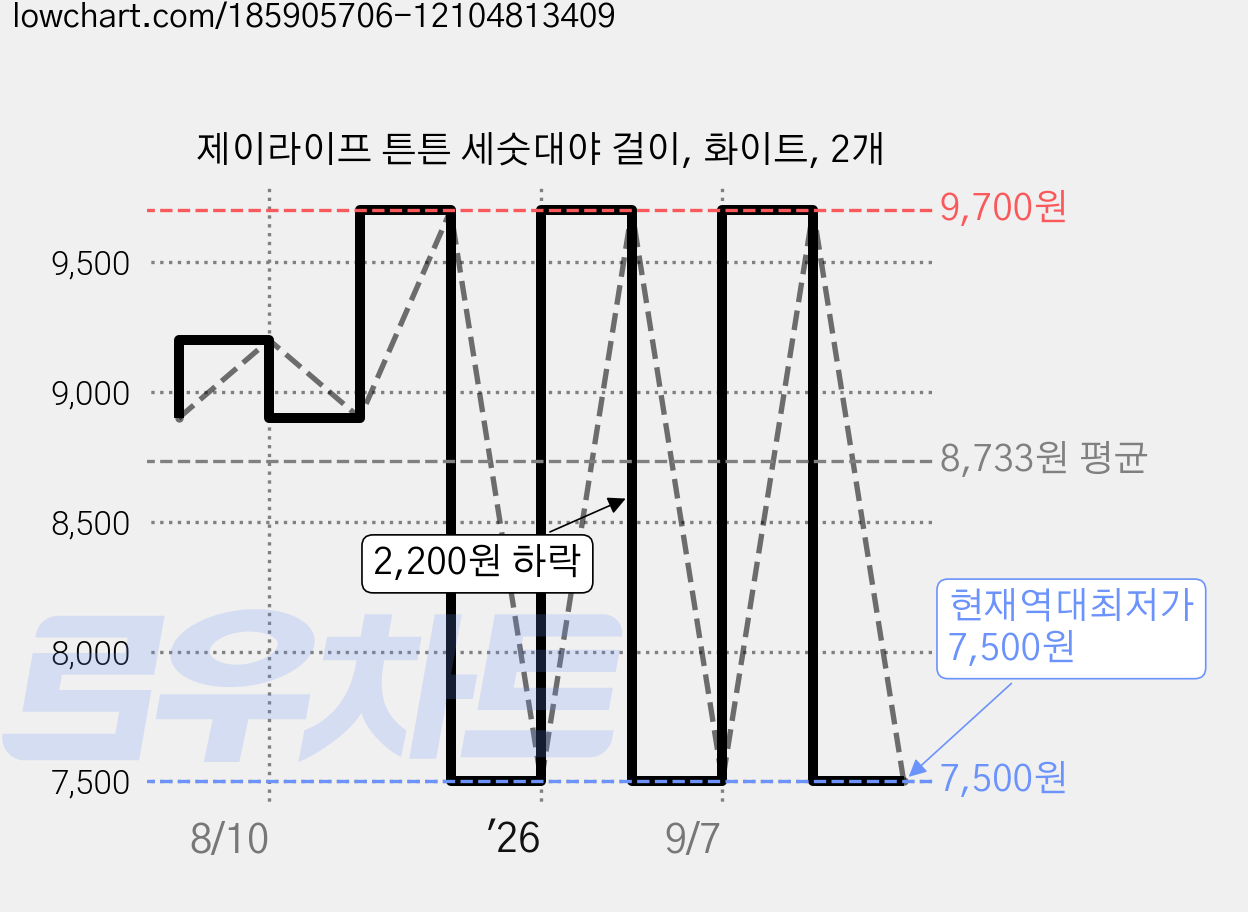 제이라이프 튼튼 세숫대야 걸이, 화이트, 2개 가격 변동 차트, 현재가 7,500원, 역대최저가