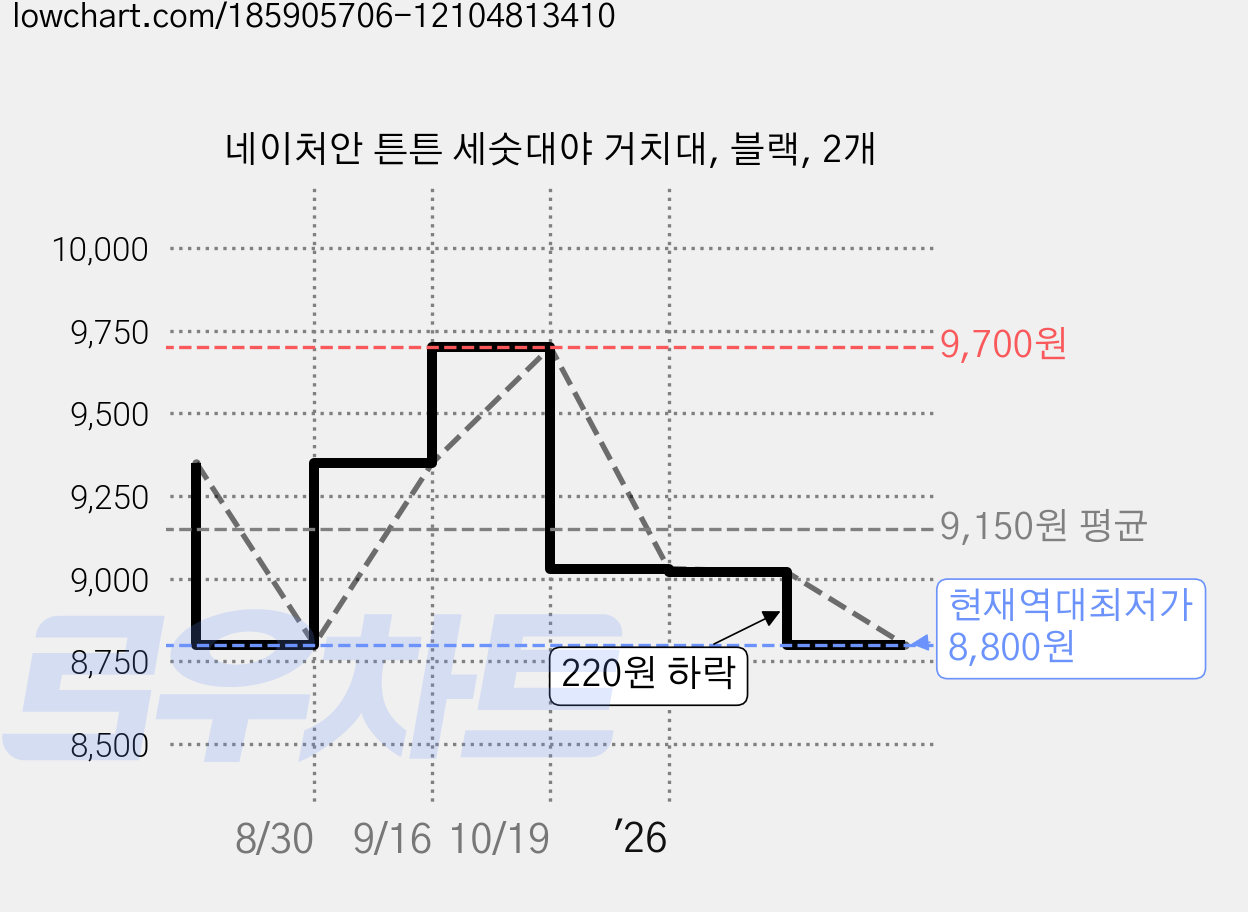 네이처안 튼튼 세숫대야 거치대, 블랙, 2개 가격 변동 차트, 현재가 8,800원, 역대최저가