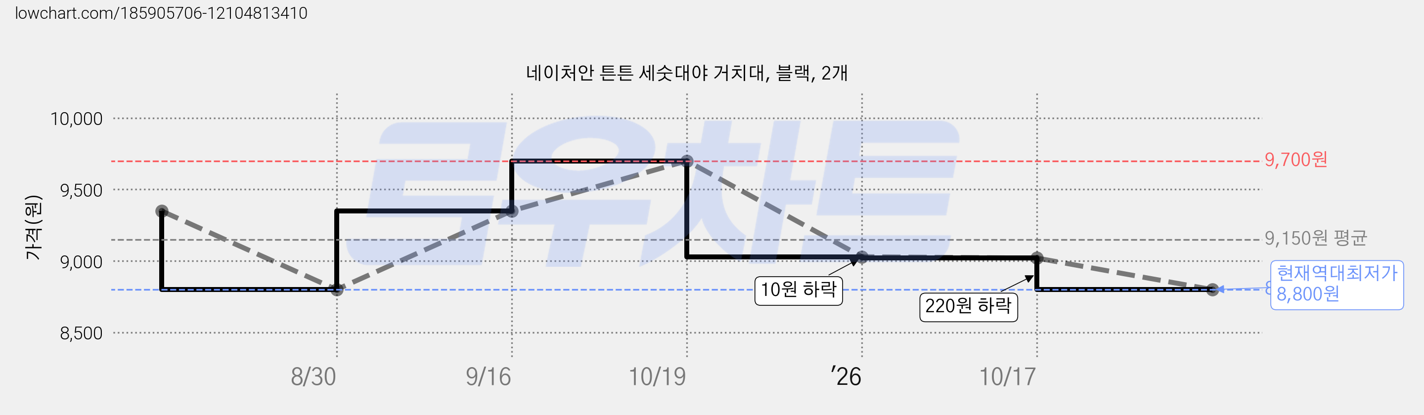 네이처안 튼튼 세숫대야 거치대, 블랙, 2개 가격 변동 차트, 현재가 8,800원, 역대최저가