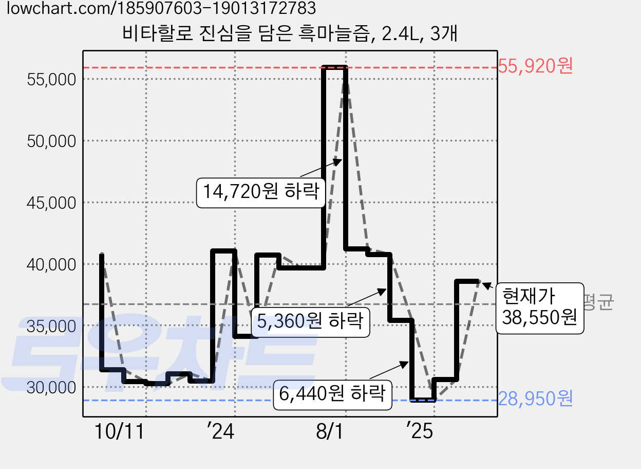 비타할로 진심을 담은 흑마늘즙, 2.4L, 3개 가격 변동 차트, 현재가 38,550원, 관측 최저가 28,950원