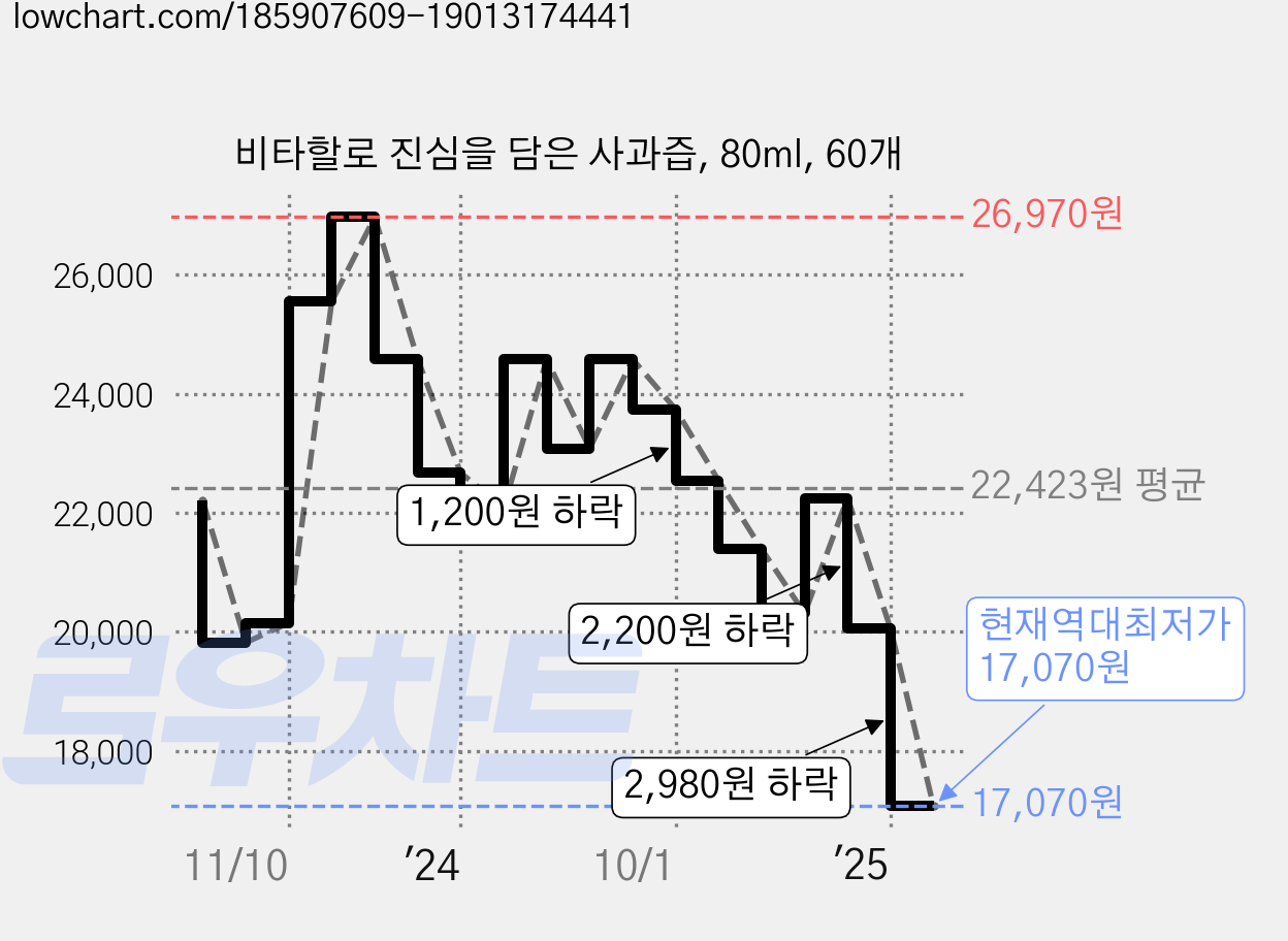 비타할로 진심을 담은 사과즙, 80ml, 60개 가격 변동 차트, 현재가 17,070원, 역대최저가