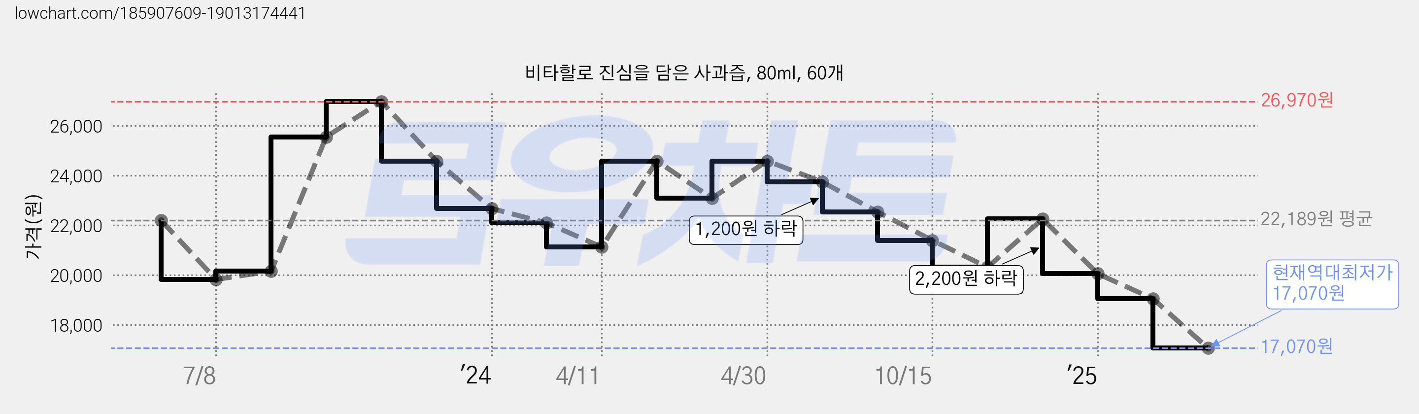 비타할로 진심을 담은 사과즙, 80ml, 60개 가격 변동 차트, 현재가 17,070원, 역대최저가