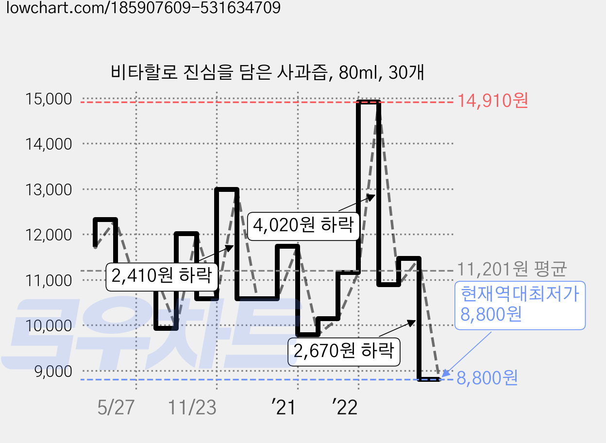 비타할로 진심을 담은 사과즙, 80ml, 30개 가격 변동 차트, 현재가 8,800원, 역대최저가