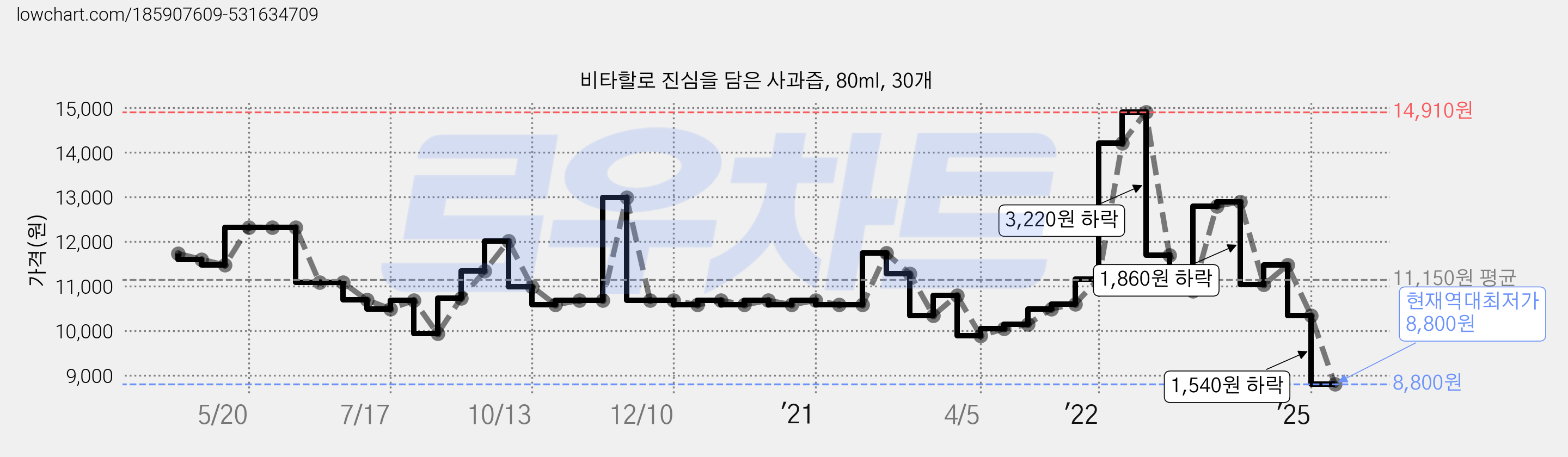 비타할로 진심을 담은 사과즙, 80ml, 30개 가격 변동 차트, 현재가 8,800원, 역대최저가