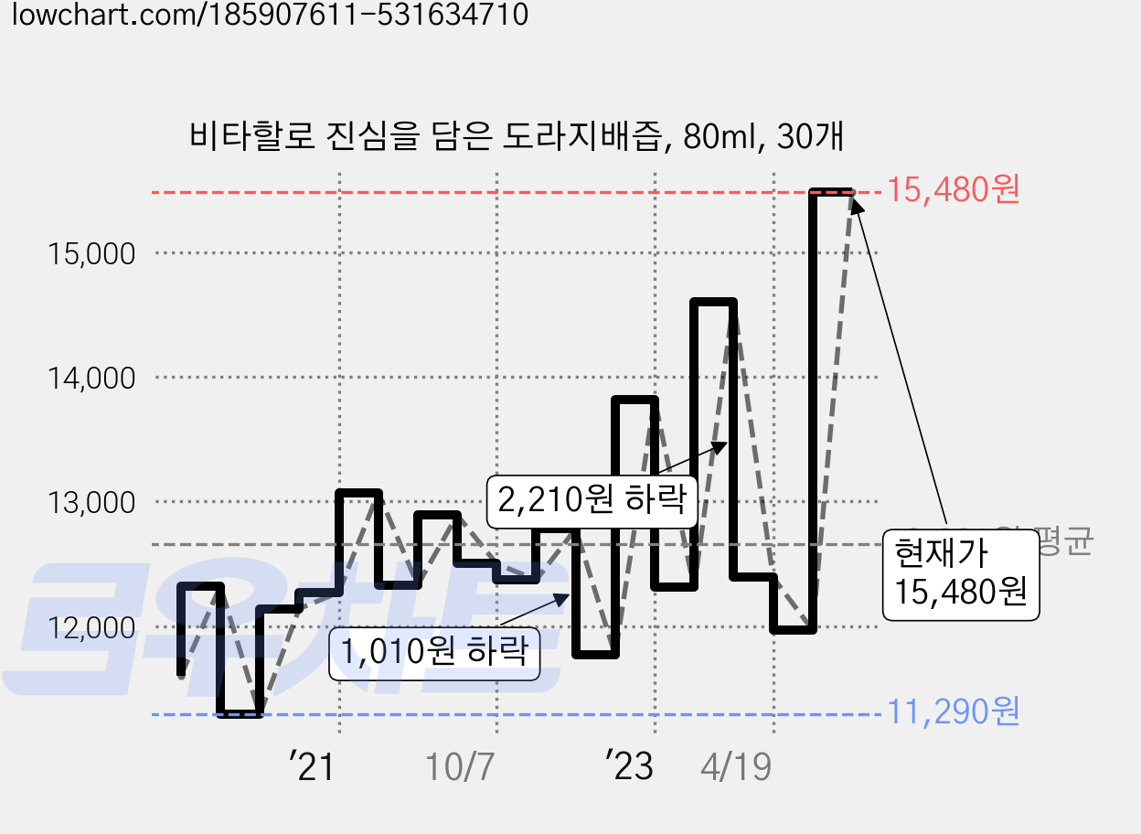 비타할로 진심을 담은 도라지배즙, 80ml, 30개 가격 변동 차트, 현재가 15,480원, 관측 최저가 11,290원