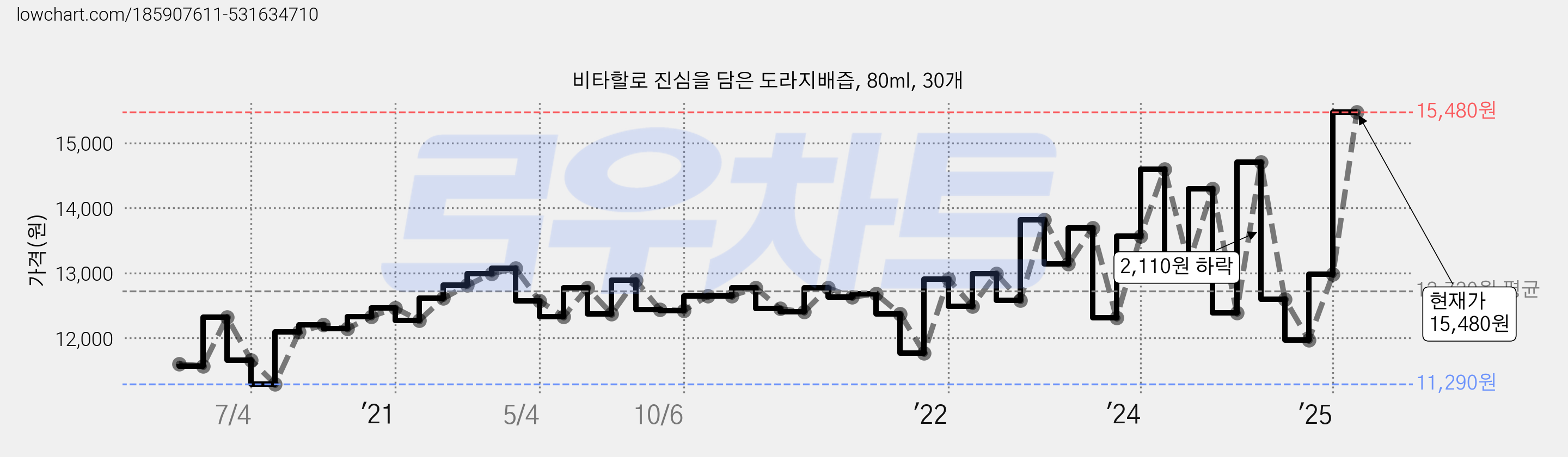 비타할로 진심을 담은 도라지배즙, 80ml, 30개 가격 변동 차트, 현재가 15,480원, 관측 최저가 11,290원