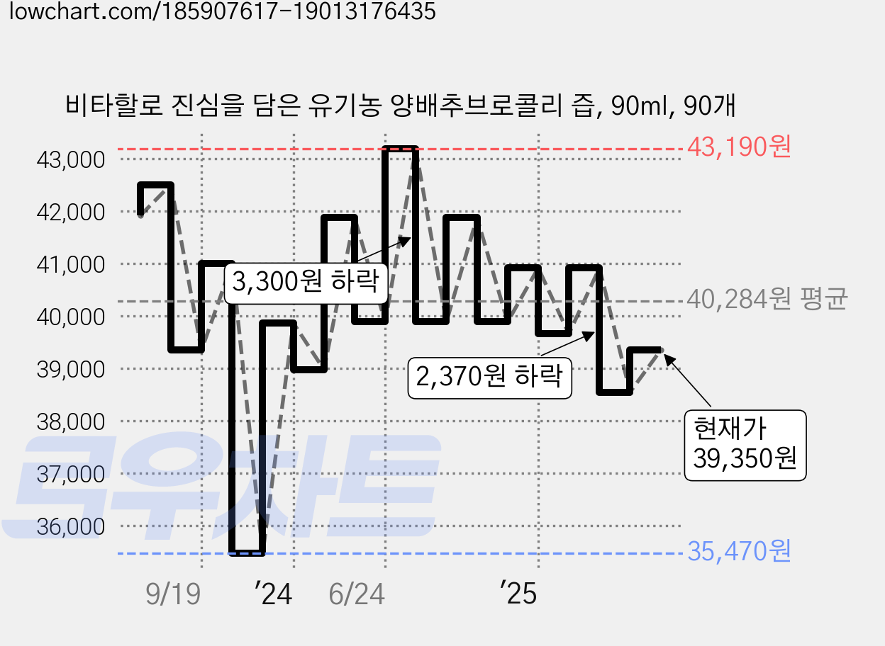 비타할로 진심을 담은 유기농 양배추브로콜리 즙, 90ml, 90개 가격 변동 차트, 현재가 39,350원, 관측 최저가 35,450원