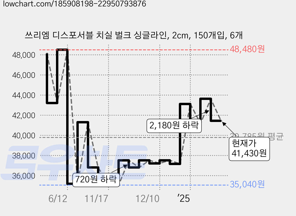 쓰리엠 디스포서블 치실 벌크 싱글라인, 2cm, 150개입, 6개 가격 변동 차트, 현재가 41,430원, 관측 최저가 35,040원