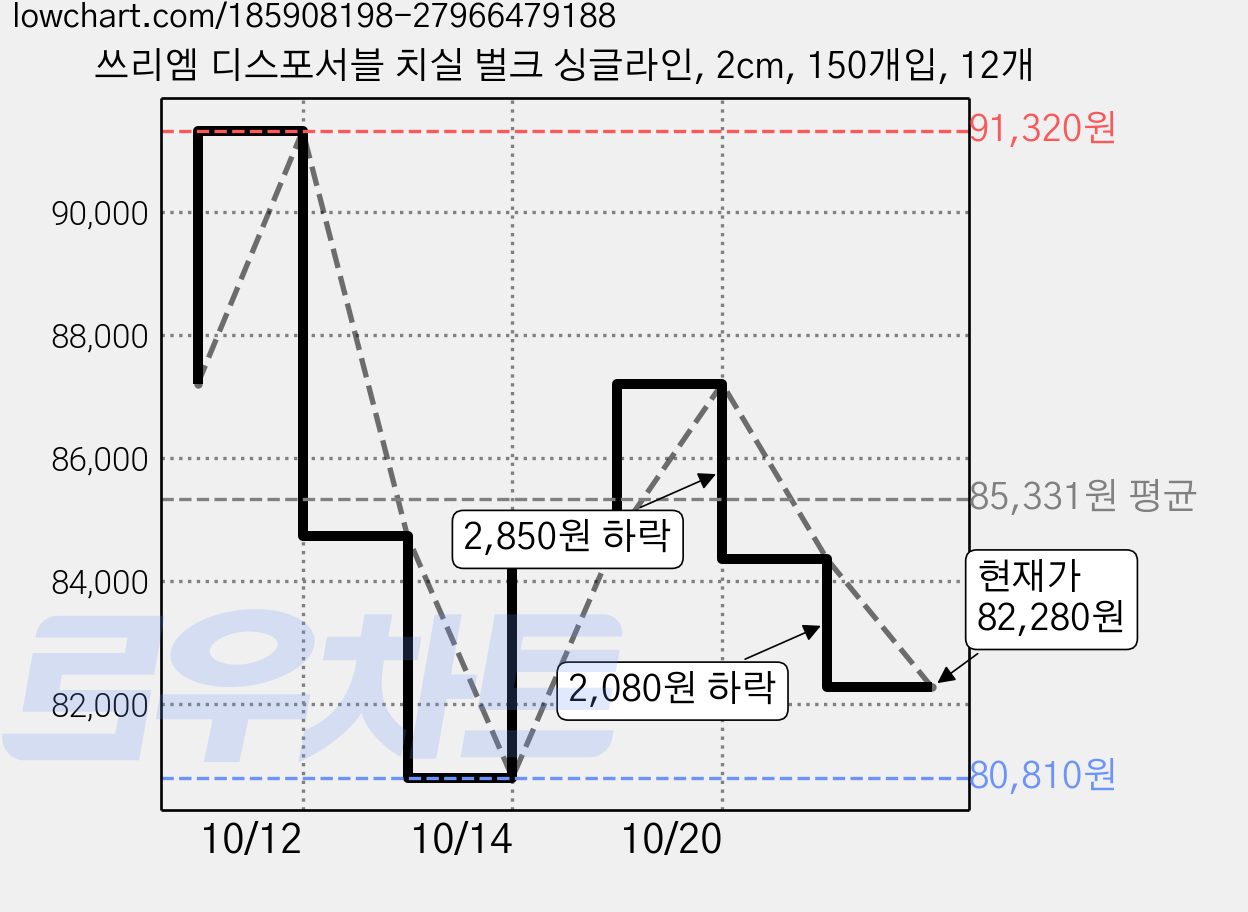 쓰리엠 디스포서블 치실 벌크 싱글라인, 2cm, 150개입, 12개 가격 변동 차트, 현재가 82,280원, 관측 최저가 80,810원