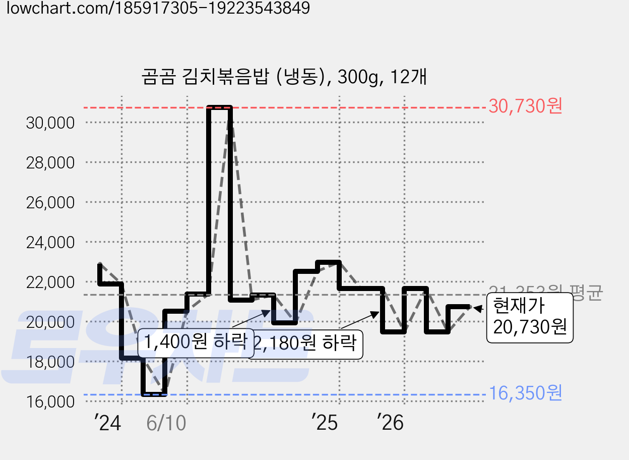 곰곰 김치볶음밥 (냉동), 300g, 12개 가격 변동 차트, 현재가 20,730원, 관측 최저가 16,350원