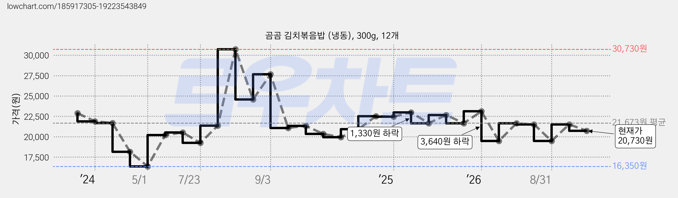 곰곰 김치볶음밥 (냉동), 300g, 12개 가격 변동 차트, 현재가 20,730원, 관측 최저가 16,350원