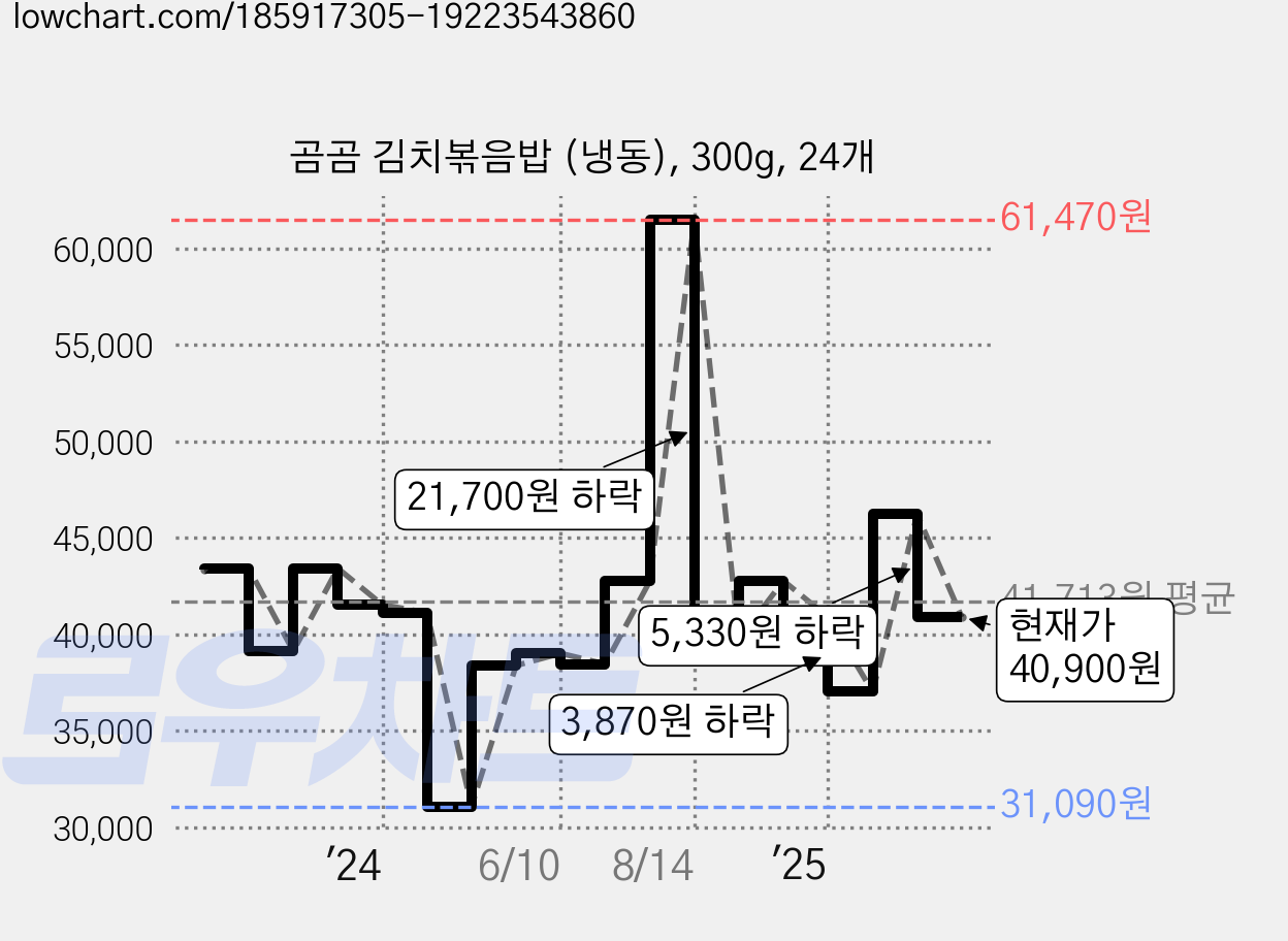 곰곰 김치볶음밥 (냉동), 300g, 24개 가격 변동 차트, 현재가 40,900원, 관측 최저가 31,090원