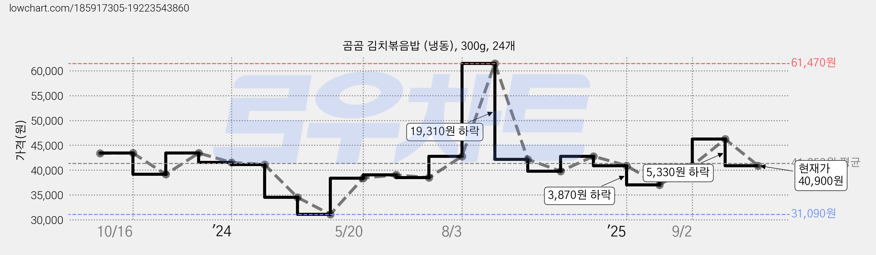 곰곰 김치볶음밥 (냉동), 300g, 24개 가격 변동 차트, 현재가 40,900원, 관측 최저가 31,090원