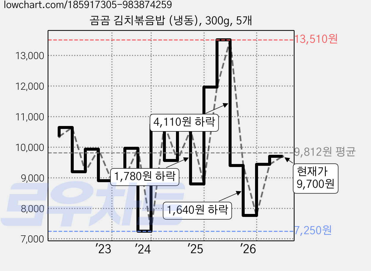 곰곰 김치볶음밥 (냉동), 300g, 5개 가격 변동 차트, 현재가 9,700원, 관측 최저가 6,520원