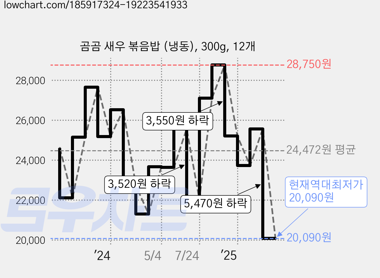 곰곰 새우 볶음밥 (냉동), 300g, 12개 가격 변동 차트, 현재가 20,090원, 역대최저가