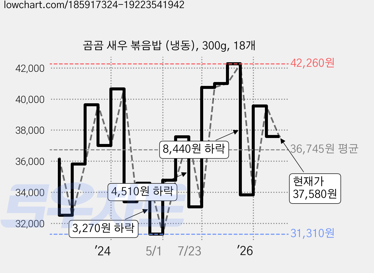 곰곰 새우 볶음밥 (냉동), 300g, 18개 가격 변동 차트, 현재가 37,580원, 관측 최저가 31,310원