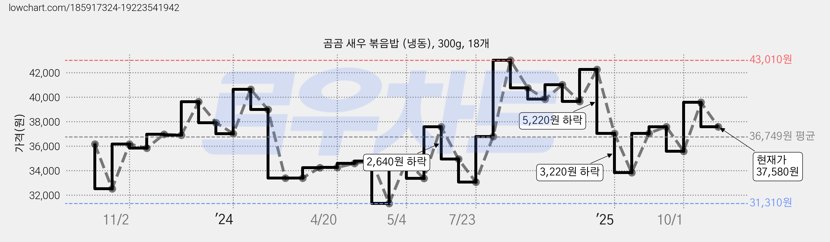 곰곰 새우 볶음밥 (냉동), 300g, 18개 가격 변동 차트, 현재가 37,580원, 관측 최저가 31,310원