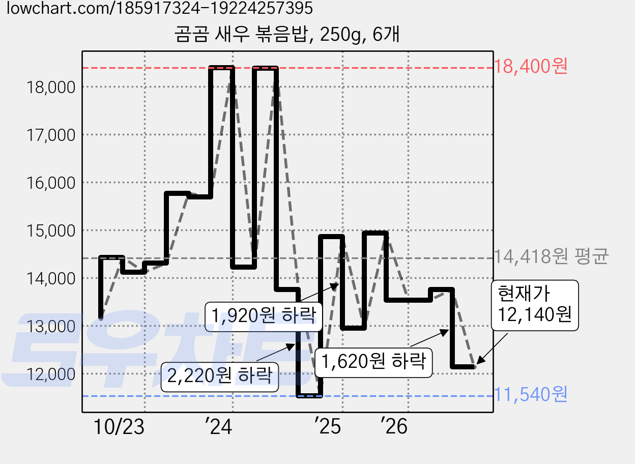 곰곰 새우 볶음밥, 250g, 6개 가격 변동 차트, 현재가 12,140원, 관측 최저가 10,430원